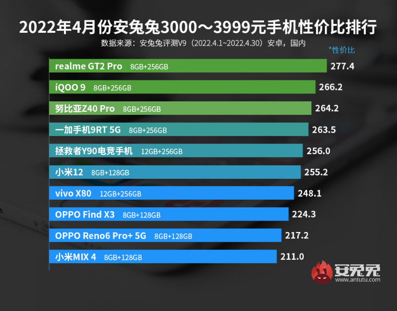 4月Android手机性价比榜：千元旗舰芯 简直太卷了